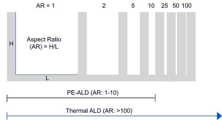 Figure 2. A comparison of trenches with different aspect ratios. PE-ALD works well for structures with an AR of 10 or less. Thermal ALD can achieve conformal films in structures with an AR greater than 100. Source: Forge Nano Inc.