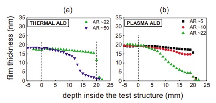 Figure 3. Film thickness versus depth inside trench structures at varying aspect ratios for films deposited by (a) thermal ALD and (b) PE-ALD. The green triangles directly compare the ability of thermal ALD (a) and PEALD (b) to conformally coat a structure with an aspect ratio of 22. PEALD struggles with aspect ratios even as small as 10 (red circles). In this example, thermal ALD does not struggle with conformality unless the precursor is not given enough time to reach the bottom of the trench (purple triangles). Source: Forge Nano Inc.