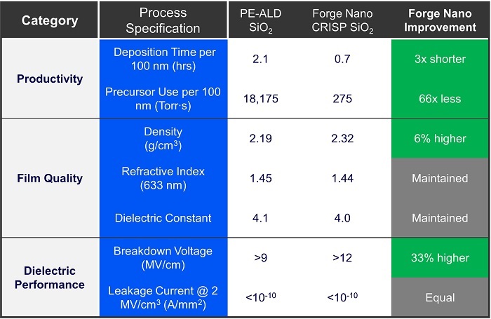 Table 2. Comparison of SiO2 process and film properties as deposited by the Forge Nano CRISP process in an ALDx reactor and as deposited by a traditional PE-ALD process. The Forge Nano CRISP process shows numerous improvements for the deposition process and as-deposited material. Source: Forge Nano Inc.