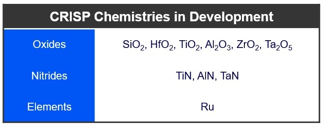 Table 3. Summary of CRISP chemistries in development by Forge Nano&rsquo;s R&D department. Source: Forge Nano Inc.