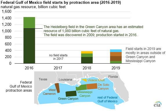 Source: EIA