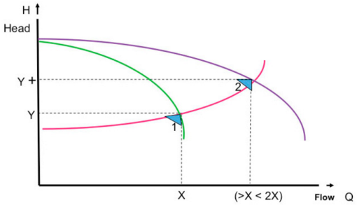 Typical system designed for two pumps to operate in parallel. When the second pump starts (point 2), the friction presented by the higher flows yields a slightly steeper system curve. Image source: HSI