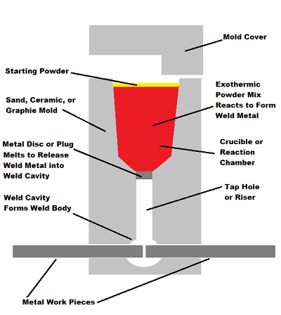 Figure 1: Schematic of an exothermic welding kit set-up. Source: IEEE GlobalSpec