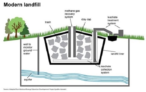 Modern landfill methane gas recovery schematic. 