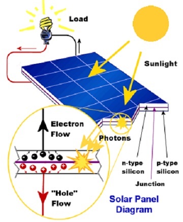 Solar panel schematic. Source: Tssenthi/CC BY-SA 4.0