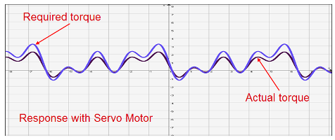 Servo-based motion-control systems can outperform conventional systems. Image source: Kollmorgen.