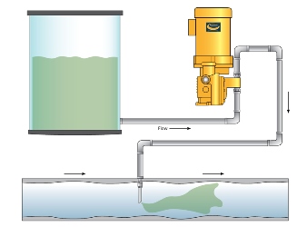 A chemical pump must be able to overcome the pressure in the pipe as well as the pressure drop in the lines from the pump to the injection point. Image source:  AquaFlow.