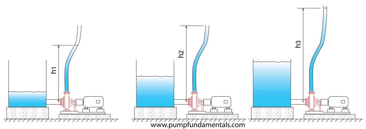 Discharge head as a function of suction; Source: www.pumpfundamentals.com