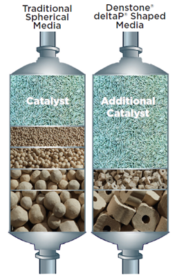 Figure 5. Fixed bed reactor with Denstone&reg; deltaP&reg; media. Source: Saint-Gobain NorPro
