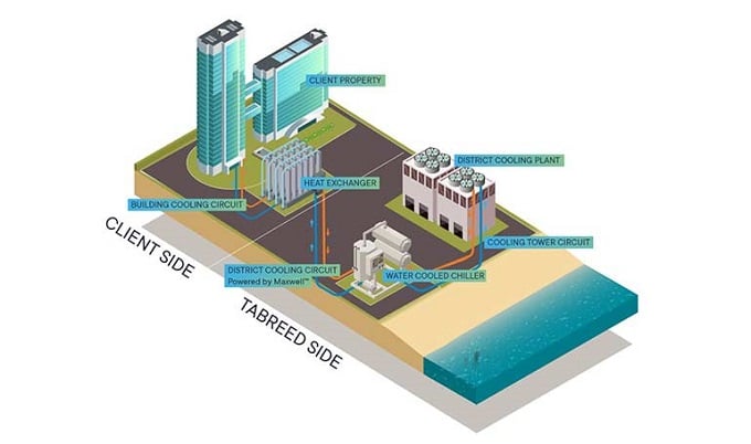 Cooling plant efficiency increased by 13.6% with addition of the nanofluid. Source: HTMS