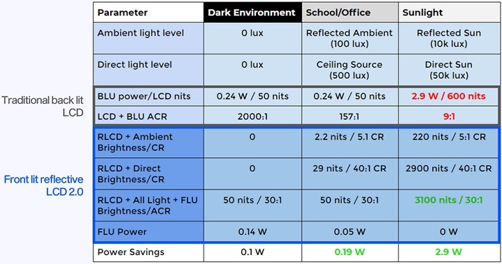 Figure 4: Metrics associated with transmissive LCD with backlight (LCD + BLU) and reflective LCD with front light (RLCD + FLU) under various lighting environments. Source: Azumo