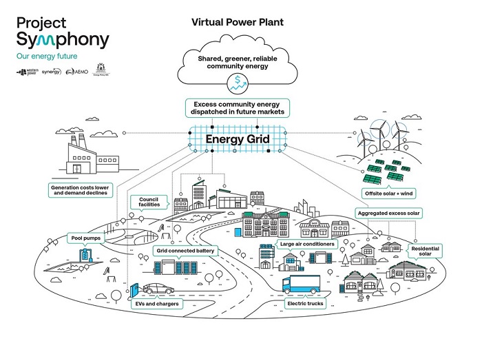 The VPP will aggregate electricity generated by distributed energy resources and dispatch excess supply to the network in the same way as a traditional power plant. Source: Western Power