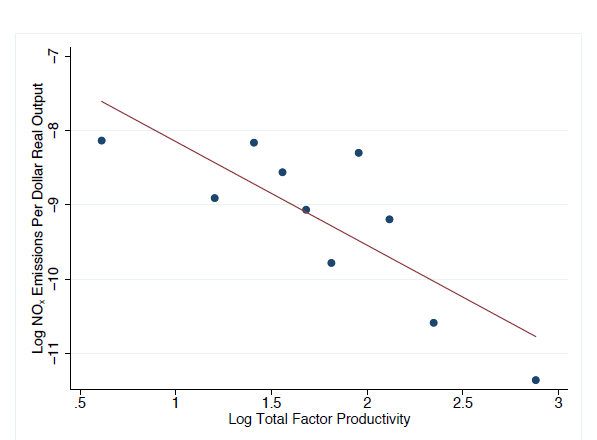 Plant level pollution intensity versus total factor productivity. Source: University of California-Berkeley