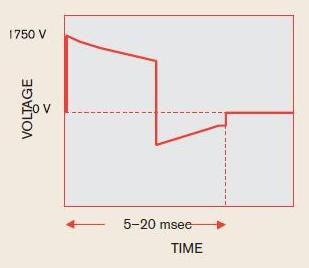 The biphasic waveform from Philips takes the well-known biphasic defibrillation waveshape and adds adaptive aspects based on patient ECG and stimulus response. Source: Philips