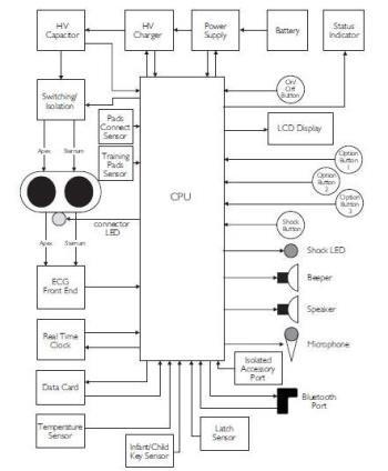Circuitry is managed by a custom ASIC and requires analog circuitry for ECG monitoring, high-energy waveform generation and battery power management. Source: Philips