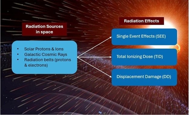 Figure 2: Sources of radiation in space and their effects. Source: VPT Rad