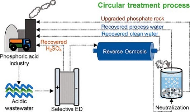 A three-step process for the treatment of phosphoric acid wastewater applies selective electrodialysis, reverse osmosis and neutralization. Source: ACS Sustainable Chemistry & Engineering (2022). DOI: 10.1021/acssuschemeng.2c03132
