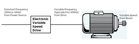 Electronic variable speed drives can change a motor’s speed by varying its input frequency. Image credit: Yaskawa America