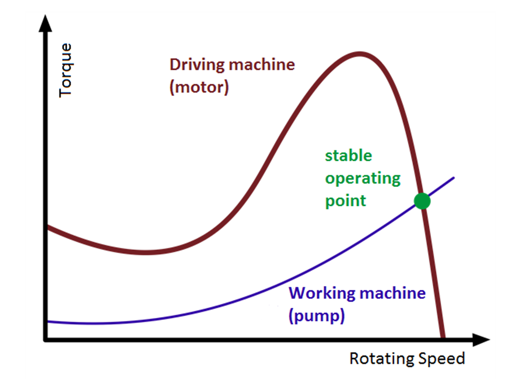 Figure 1. The speed-torque performance curve of an electric motor used to drive a pump. Source: Janka/CC[SA][3.0]