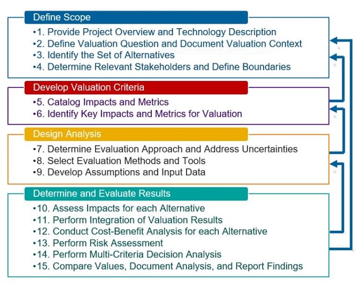 Key steps in the PSH valuation process. Source: DOE