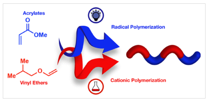 Schematic of the radical and cationic polymerization processes. Source: Cornell University