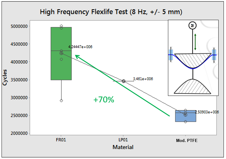 Figure 3. Improved flex life performance of CHEMFILM® flex-barrier materials compared to conventional PTFE. Source: Saint-Gobain