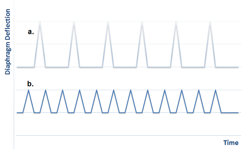 Figure 2. A higher flex life material enables increased diaphragm flex frequency in (b.), which can reduce pulsation to provide smoother flow compared to lower-frequency flex cycles in (a.). Source: IEEE GlobalSpec