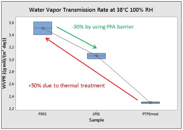 Figure 4. Improved permeability of CHEMFILM® flex-barrier with PFA barrier layer. Source: Saint-Gobain