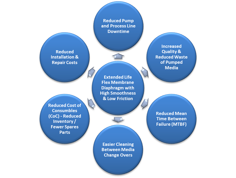Figure 5. Utilizing CHEMFILM® flex-barriers in new diaphragm pump designs or upgrading existing pumps can minimize the total cost of ownership. Source: IEEE GlobalSpec