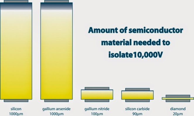 Figure 5. Comparison of electrical insulating or dielectric effectiveness of various semiconducting materials. Source: Akhan Semiconductor