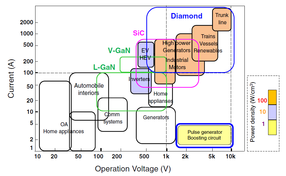 Figure 6. Map of potential operating voltage and current ranges for various power electronics materials platforms. Source: Shikata et. al., Diamond and Related Materials