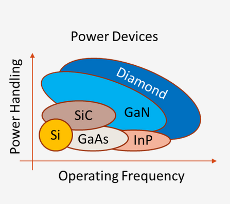 Figure 2. Power handling versus operating frequency for various groups of semiconductor materials. Source: Akhan Semiconductor