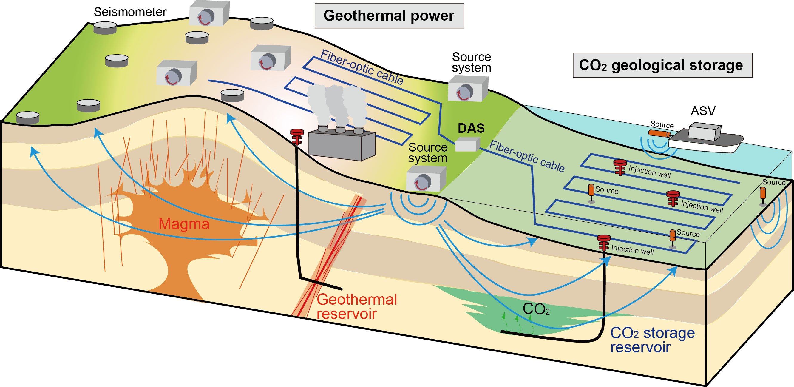 Next-generation system for continuous monitoring of underground geothermal and sequestered carbon dioxide reservoirs. Source: Takeshi Tsuji et al., Scientific Reports