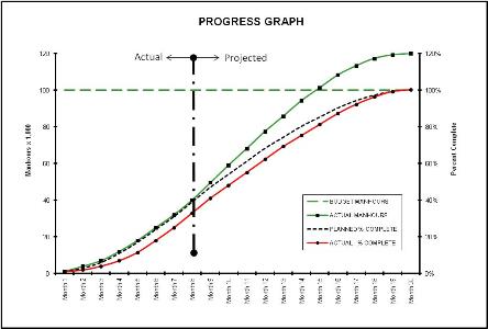 (Click to enlarge.) The original planned percent complete and the actual percent complete are not in synch, suggesting the project may be in trouble. Author&rsquo;s construct.