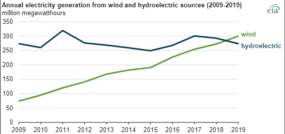 Source: EIA