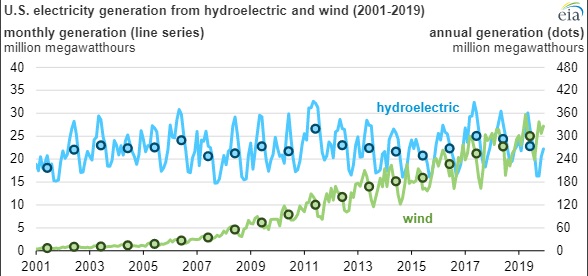Source: EIA