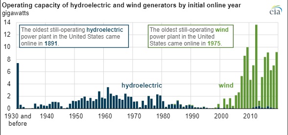 Source: EIA
