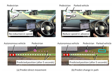Speed control based on prediction of pedestrian movement (Upper photo: Experimental vehicle, Lower photo: Predictive control information) Credit image: Hitachi