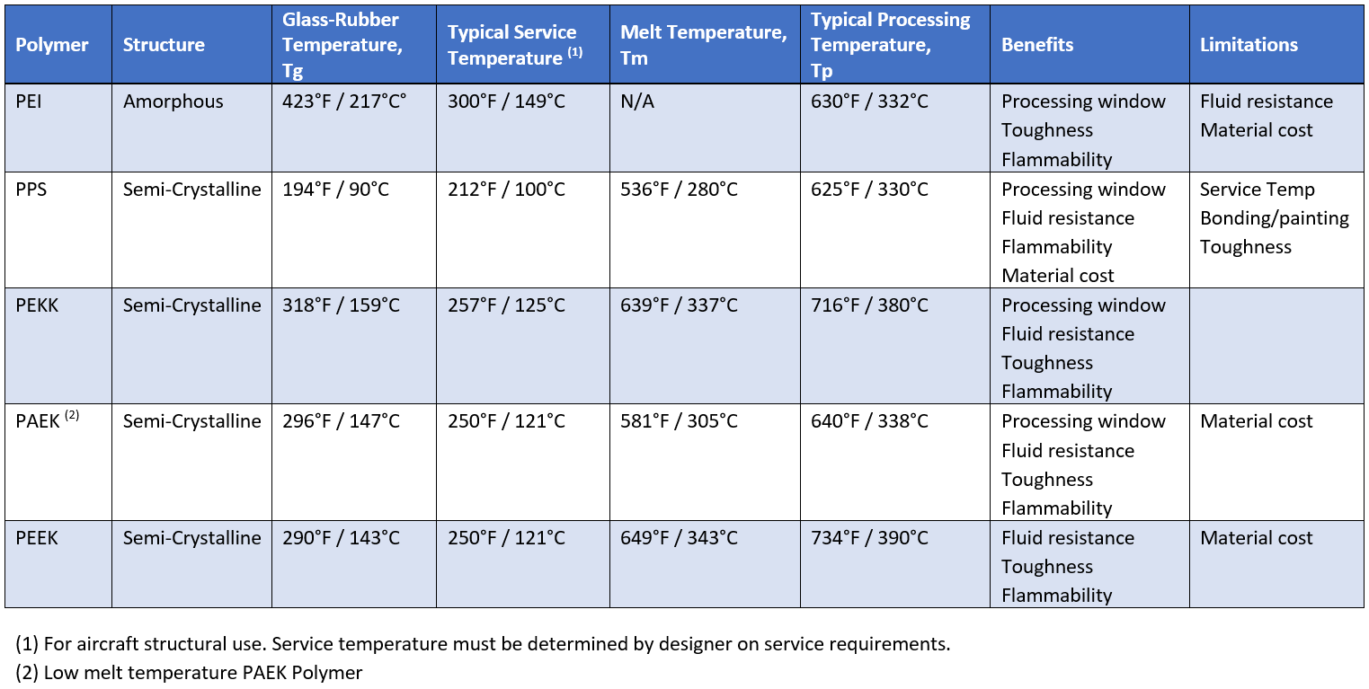 Properties of typical thermoplastics used as the resin matrices of thermoplastic composites for aerospace applications. Data source: Advanced Thermoplastic Composites Manufacturing (Click image to enlarge)