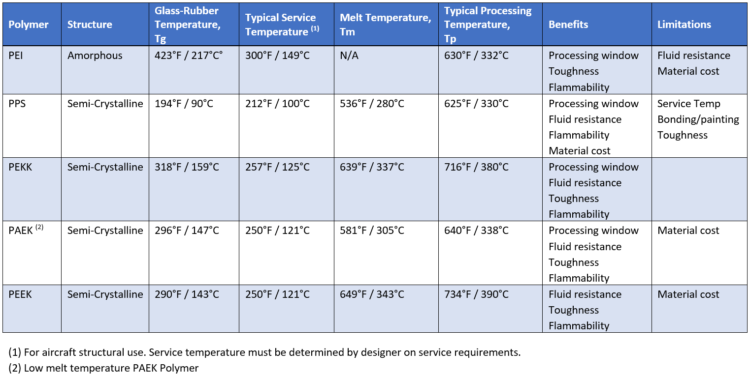 Thermoplastic composites and advanced composites with outstanding  properties