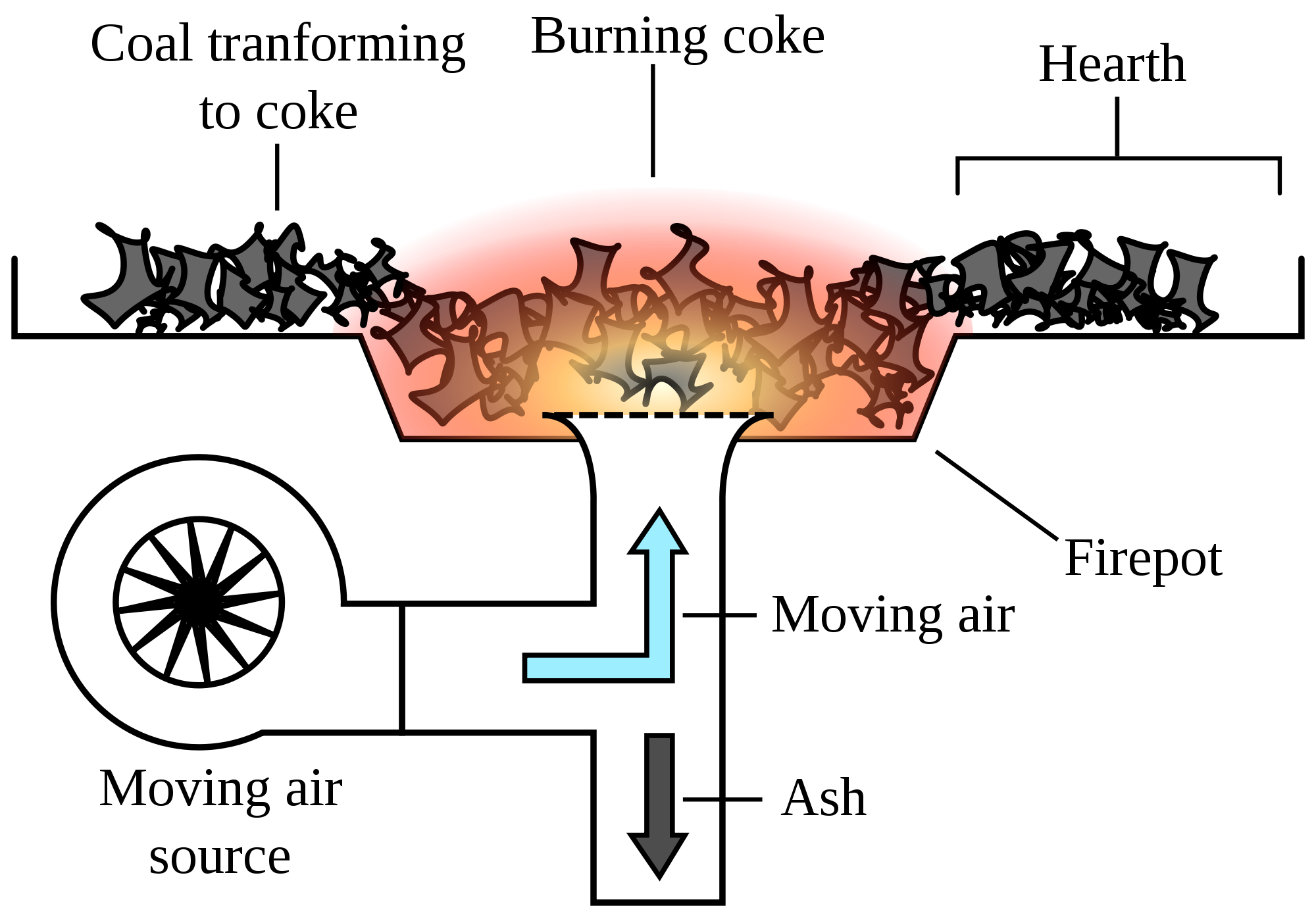 Forge à gaz - Forge Basic1 - 1 Brûleur Blacksmith - Blacksmith