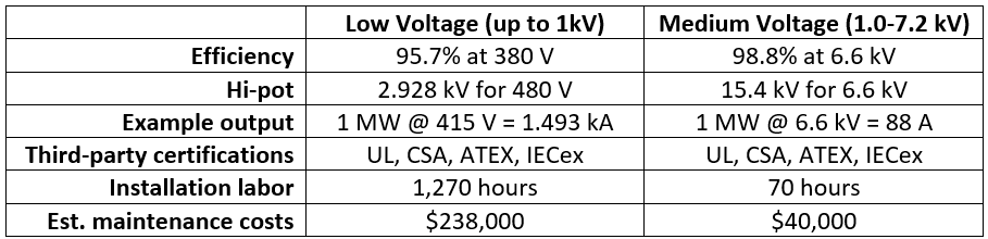 Table 1. A comparison of low and medium voltage electric heating systems.