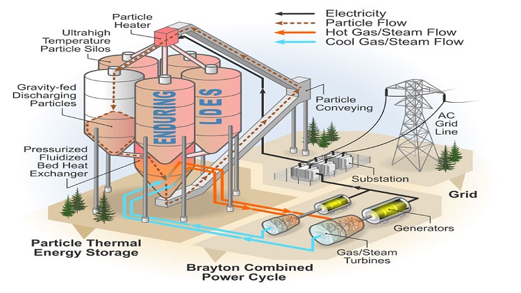 What is energy storage and how does thermal energy storage work?