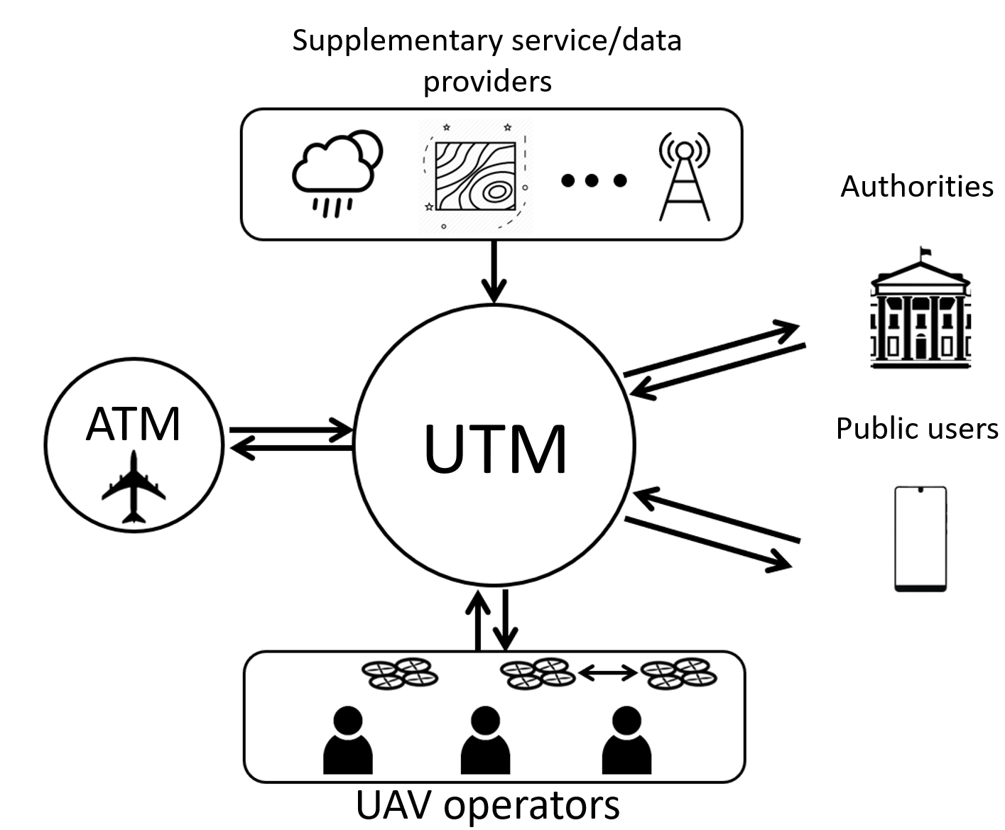 Stakeholders in a UTM framework. Source: EVO VI/CC BY 4.0