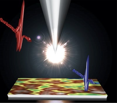 Visualization of the microscope tip exposing material to terahertz light. The colors on the material represent the light-scattering data, and the red and blue lines represent the terahertz waves. Source: U.S. Ames National Laboratory