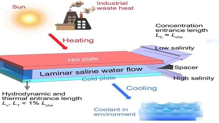Desalination system designed to efficiently expand water supplies