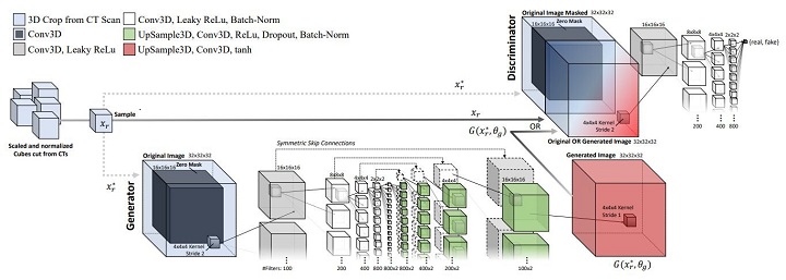 The network architecture and parameters used for both the injection (GANinj) and removal (GANrem) networks. Source: arXiv
