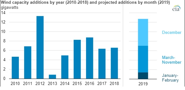 Subdued growth in 2017-2018, then a boom. Source: EIA