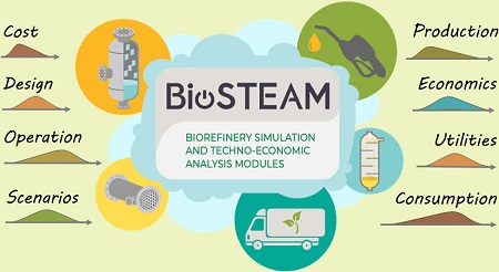 BioSTEAM facilitates design, simulation and techno-economic analysis of biorefineries under uncertainty Source: ACS Sustainable Chem. Eng.