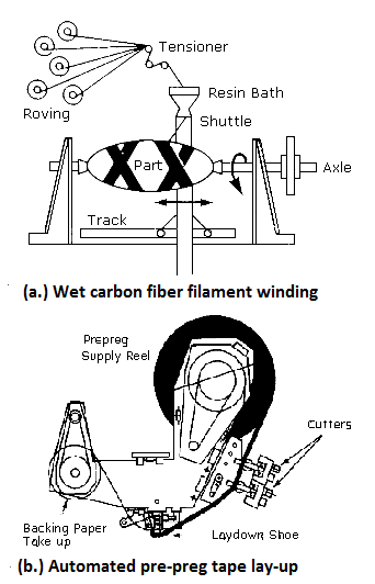 forged carbon fiber process